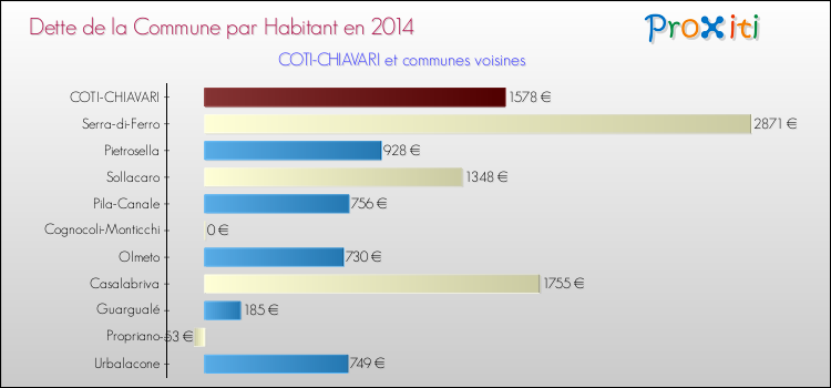 Dette par habitant de la commune en 2014 pour COTI-CHIAVARI et les communes proches Comparaison de la dette par habitant de la commune en 2014 pour COTI-CHIAVARI et les communes voisines