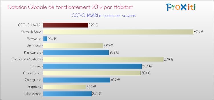 Montant des dotations globales de fonctionnement DGF par Habitant pour COTI-CHIAVARI et les communes proches Comparaison des des dotations globales de fonctionnement DGF par habitant pour COTI-CHIAVARI et les communes voisines