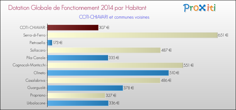 Montant des dotations globales de fonctionnement DGF par Habitant pour COTI-CHIAVARI et les communes proches en 2014. Comparaison des des dotations globales de fonctionnement DGF par habitant pour COTI-CHIAVARI et les communes voisines en 2014.
