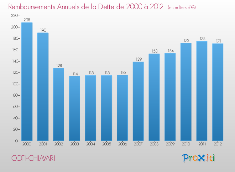 Evolution de l'annuité de la dette pour la commune de COTI-CHIAVARI de 2000 à 2012 Annuités de la dette pour COTI-CHIAVARI de 2000 à 2012