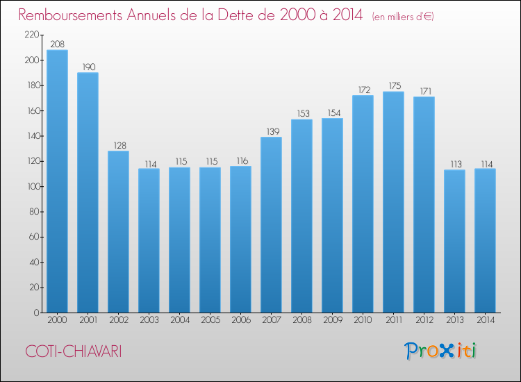 Evolution de l'annuité de la dette pour la commune de COTI-CHIAVARI de 2000 à 2014 Annuités de la dette pour COTI-CHIAVARI de 2000 à 2014