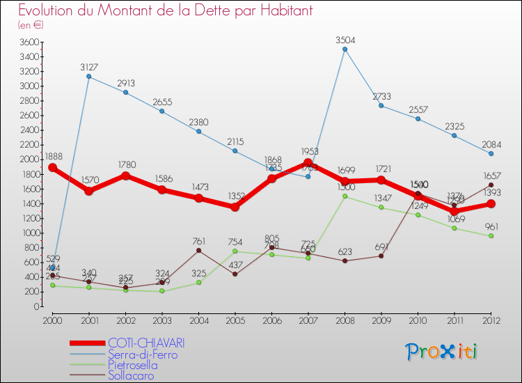 Evolution de la dette par habitant pour la commune de COTI-CHIAVARI et les communes proches de 2000 à 2012 Comparaison de la dette par habitant pour COTI-CHIAVARI et les communes voisines de 2000 à 2012