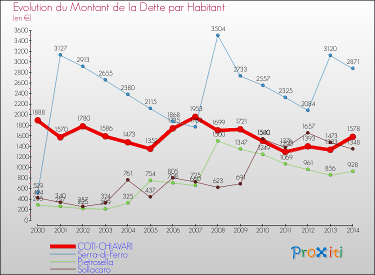 Evolution de la dette par habitant pour la commune de COTI-CHIAVARI et les communes proches de 2000 à 2014 Comparaison de la dette par habitant pour COTI-CHIAVARI et les communes voisines de 2000 à 2014