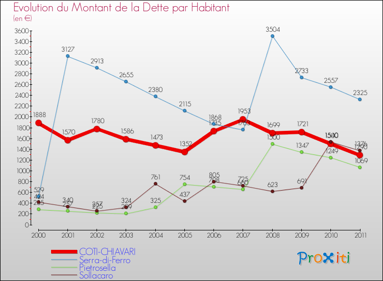 Evolution de la dette par habitant pour la commune de COTI-CHIAVARI et les communes proches Comparaison de la dette par habitant pour COTI-CHIAVARI et les communes voisines