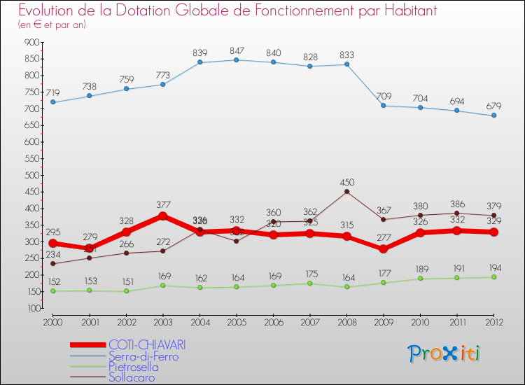Evolution et montant de la dotation globale de fonctionnement par Habitant pour COTI-CHIAVARI et les communes proches Comparaison des dotations globales de fonctionnement par habitant pour COTI-CHIAVARI et les communes voisines