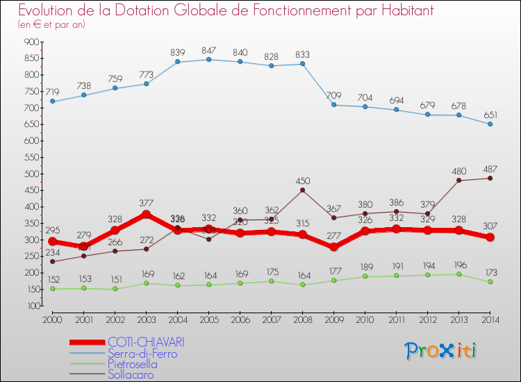 Evolution et montant de la dotation globale de fonctionnement par Habitant pour COTI-CHIAVARI et les communes proches de 2000 à 2014. Comparaison des dotations globales de fonctionnement par habitant pour COTI-CHIAVARI et les communes voisines de 2000 à 2014.
