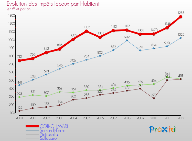 Evolution et montant des impôts locaux par Habitant pour COTI-CHIAVARI et les communes proches Comparaison des impôts locaux par habitant pour COTI-CHIAVARI et les communes voisines