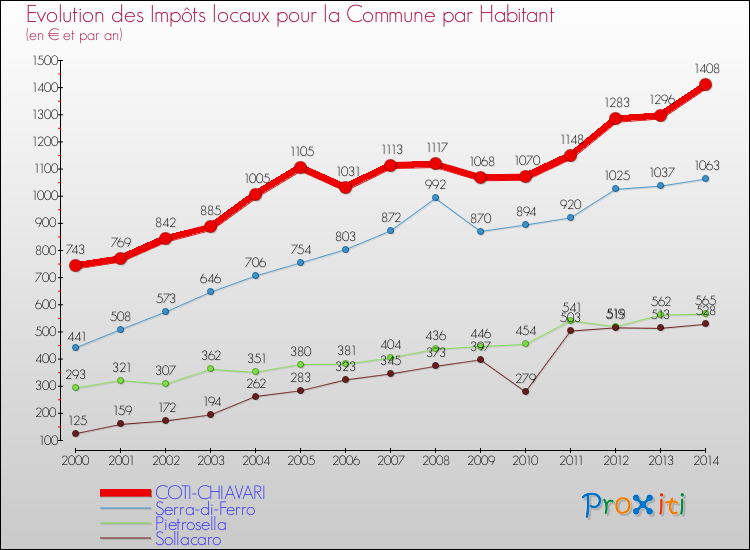 Evolution et montant des impôts locaux par Habitant pour COTI-CHIAVARI et les communes proches de 2000 à 2014 Comparaison des impôts locaux par habitant pour COTI-CHIAVARI et les communes voisines de 2000 à 2014