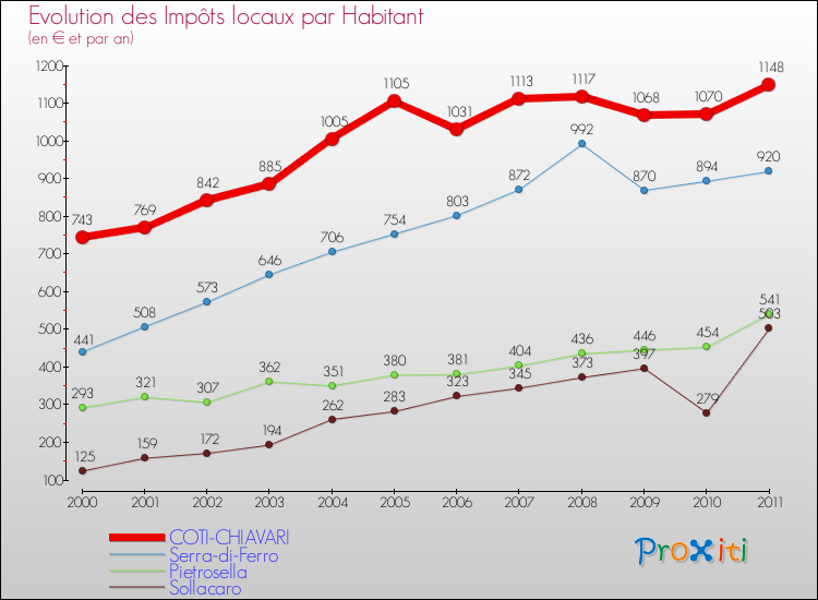 Evolution et montant des impôts locaux par Habitant pour COTI-CHIAVARI et les communes proches Comparaison des impôts locaux par habitant pour COTI-CHIAVARI et les communes voisines