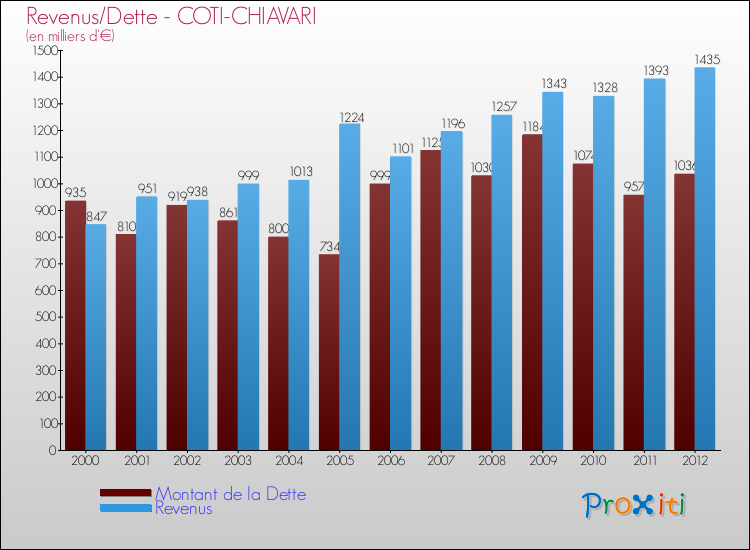 Evolution comparée de la dette et des revenus pour la commune de COTI-CHIAVARI de 2000 à 2012 Comparaison de la dette et des revenus pour COTI-CHIAVARI de 2000 à 2012