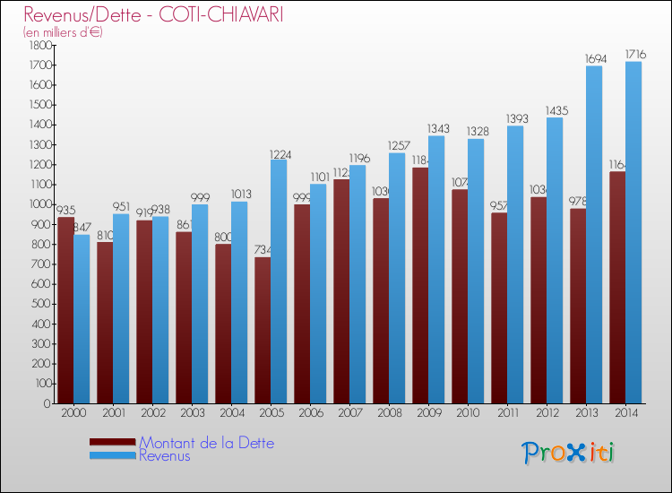Evolution comparée de la dette et des revenus pour la commune de COTI-CHIAVARI de 2000 à 2014 Comparaison de la dette et des revenus pour COTI-CHIAVARI de 2000 à 2014