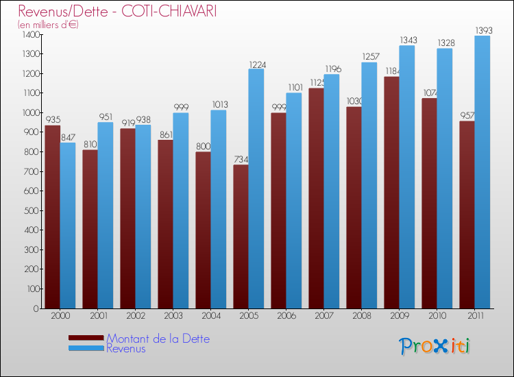 Evolution comparée de la dette et des revenus pour la commune de COTI-CHIAVARI de 2000 à 2011 Comparaison de la dette et des revenus pour COTI-CHIAVARI de 2000 à 2011