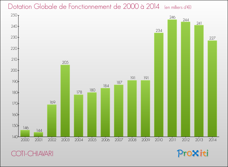 Evolution du montant de la Dotation Globale de Fonctionnement pour la commune de COTI-CHIAVARI de 2000 à 2014 Evolution du montant de la Dotation Globale de Fonctionnement pour COTI-CHIAVARI de 2000 à 2014