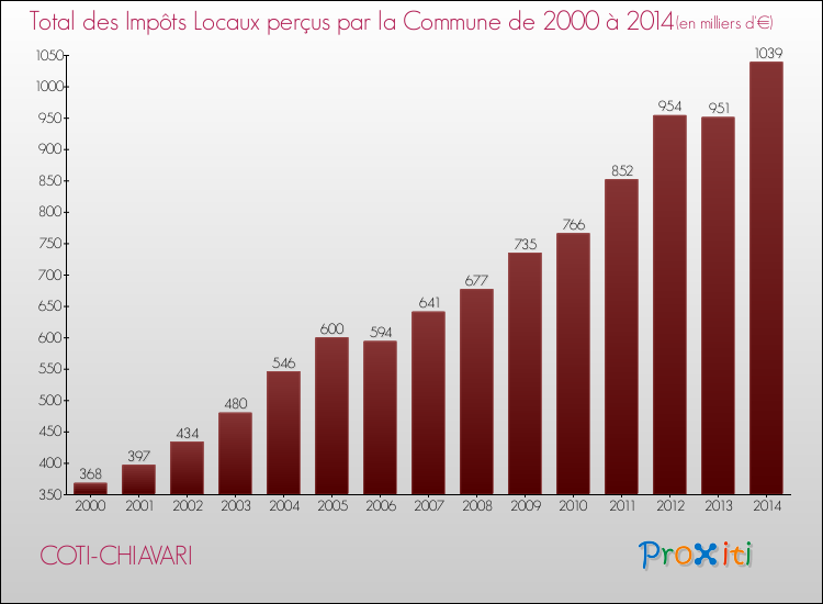 Evolution des Impôts Locaux pour la commune de COTI-CHIAVARI de 2000 à 2014 Evolution des Impôts Locaux pour COTI-CHIAVARI de 2000 à 2014