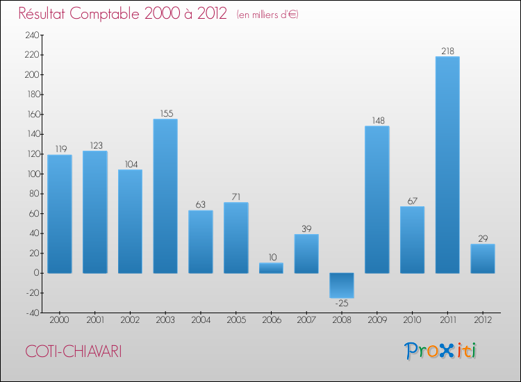 Evolution du résultat comptable pour la commune de COTI-CHIAVARI de 2000 à 2012 Evolution du résultat comptable pour COTI-CHIAVARI de 2000 à 2012