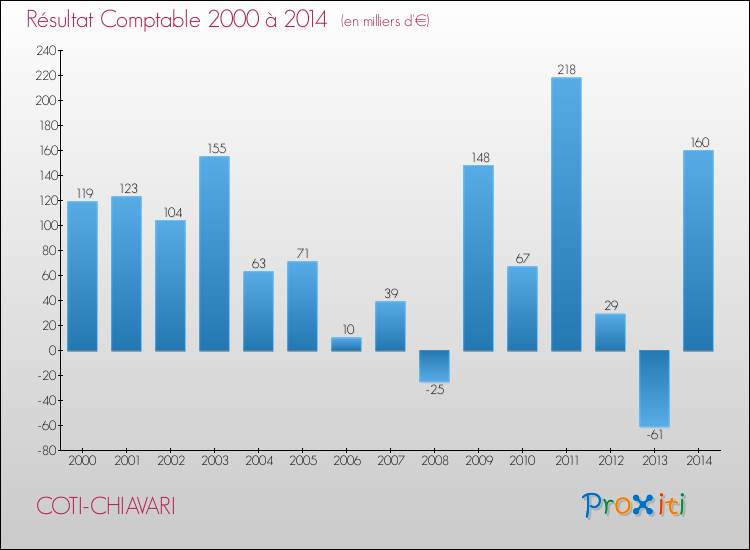 Evolution du résultat comptable pour la commune de COTI-CHIAVARI de 2000 à 2014 Evolution du résultat comptable pour COTI-CHIAVARI de 2000 à 2014
