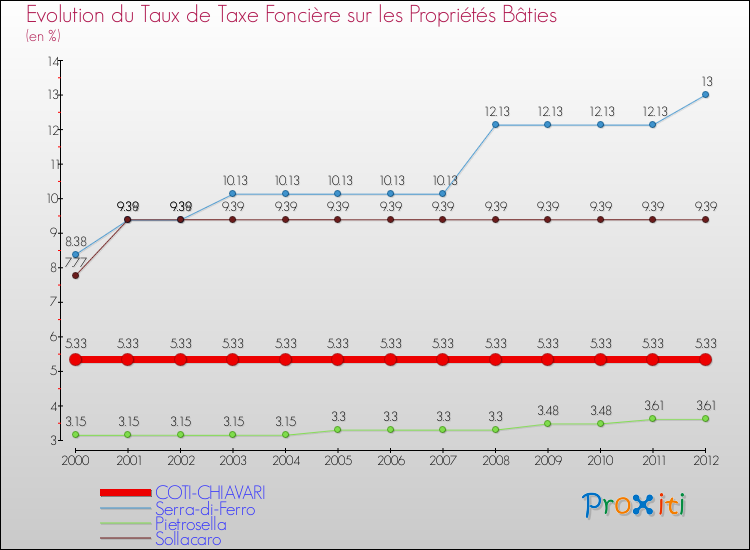 Evolution du taux de la taxe foncière sur le bati pour COTI-CHIAVARI et les communes proches de 2000 à 2012 Comparaison des taux de taxe foncière sur le bati pour COTI-CHIAVARI et les communes voisines de 2000 à 2012