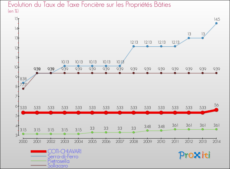 Evolution du taux de la taxe foncière sur le bati pour COTI-CHIAVARI et les communes proches de 2000 à 2014 Comparaison des taux de taxe foncière sur le bati pour COTI-CHIAVARI et les communes voisines de 2000 à 2014