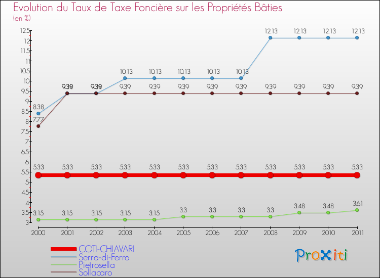Evolution du taux de la taxe foncière sur le bati pour COTI-CHIAVARI et les communes proches Comparaison des taux de taxe foncière sur le bati pour COTI-CHIAVARI et les communes voisines