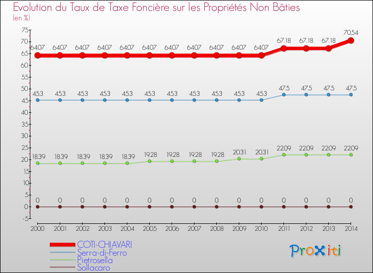 Evolution du taux de la taxe foncière sur les immeubles et terrains non batis pour COTI-CHIAVARI et les communes proches de 2000 à 2014 Comparaison des taux de la taxe foncière sur les immeubles et terrains non batis pour COTI-CHIAVARI et les communes voisines de 2000 à 2014
