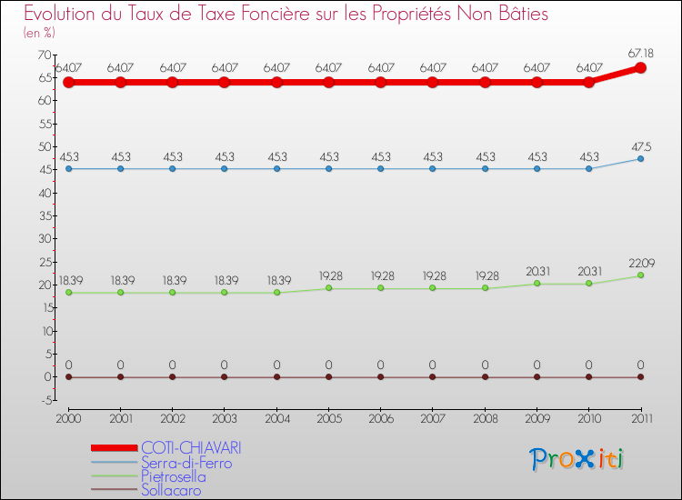 Evolution du taux de la taxe foncière sur les immeubles et terrains non batis pour COTI-CHIAVARI et les communes proches Comparaison des taux de la taxe foncière sur les immeubles et terrains non batis pour COTI-CHIAVARI et les communes voisines