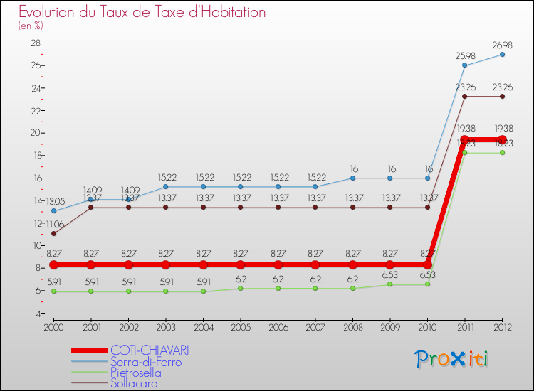 Evolution du taux de la taxe d'habitation pour COTI-CHIAVARI et les communes proches Comparaison des taux de la taxe d'habitation pour COTI-CHIAVARI et les communes voisines