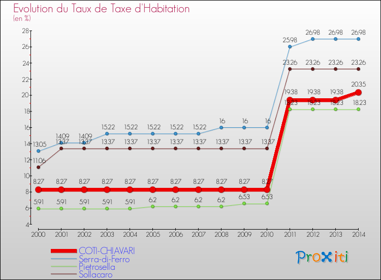 Evolution du taux de la taxe d'habitation pour COTI-CHIAVARI et les communes proches de 2000 à 2014 Comparaison des taux de la taxe d'habitation pour COTI-CHIAVARI et les communes voisines de 2000 à 2014