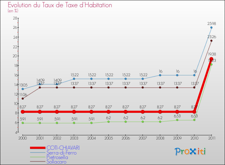 Evolution du taux de la taxe d'habitation pour COTI-CHIAVARI et les communes proches Comparaison des taux de la taxe d'habitation pour COTI-CHIAVARI et les communes voisines