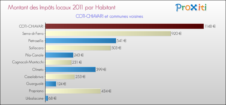 Montant des impôts locaux par Habitant pour COTI-CHIAVARI et les communes proches Comparaison des impôts locaux par habitant pour COTI-CHIAVARI et les communes voisines