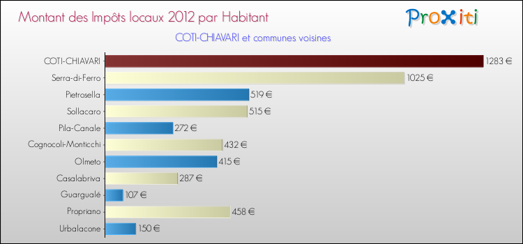 Montant des impôts locaux par Habitant pour COTI-CHIAVARI et les communes proches Comparaison des impôts locaux par habitant pour COTI-CHIAVARI et les communes voisines