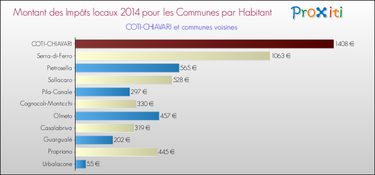 Montant des impôts locaux par Habitant pour COTI-CHIAVARI et les communes proches en 2014 Comparaison des impôts locaux par habitant pour COTI-CHIAVARI et les communes voisines en 2014