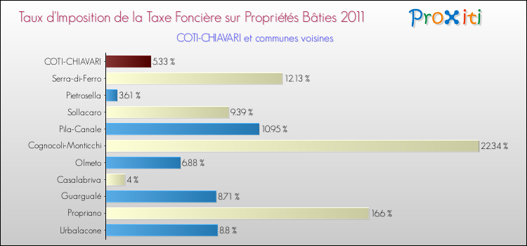 Taux d'imposition de la taxe foncière sur le bati 2011 pour COTI-CHIAVARI et les communes proches Comparaison des taux d'imposition de la taxe foncière sur le bati 2011 pour COTI-CHIAVARI et les communes voisines