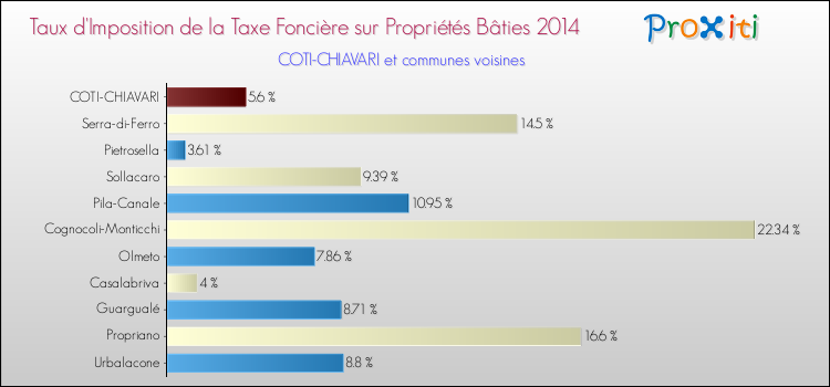 Taux d'imposition de la taxe foncière sur le bati 2014 pour COTI-CHIAVARI et les communes proches Comparaison des taux d'imposition de la taxe foncière sur le bati 2014 pour COTI-CHIAVARI et les communes voisines