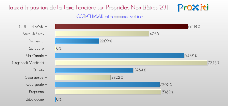 Taux d'imposition de la taxe foncière sur les immeubles et terrains non batis 2011 pour COTI-CHIAVARI et les communes proches Comparaison des taux d'imposition de la taxe foncière sur les immeubles et terrains non batis 2011 pour COTI-CHIAVARI et les communes voisines