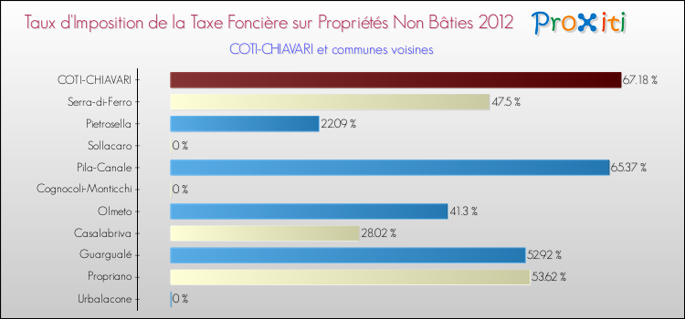 Taux d'imposition de la taxe foncière sur les immeubles et terrains non batis 2012 pour COTI-CHIAVARI et les communes proches Comparaison des taux d'imposition de la taxe foncière sur les immeubles et terrains non batis 2012 pour COTI-CHIAVARI et les communes voisines