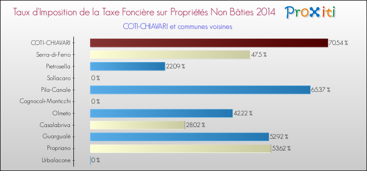 Taux d'imposition de la taxe foncière sur les immeubles et terrains non batis 2014 pour COTI-CHIAVARI et les communes proches Comparaison des taux d'imposition de la taxe foncière sur les immeubles et terrains non batis 2014 pour COTI-CHIAVARI et les communes voisines