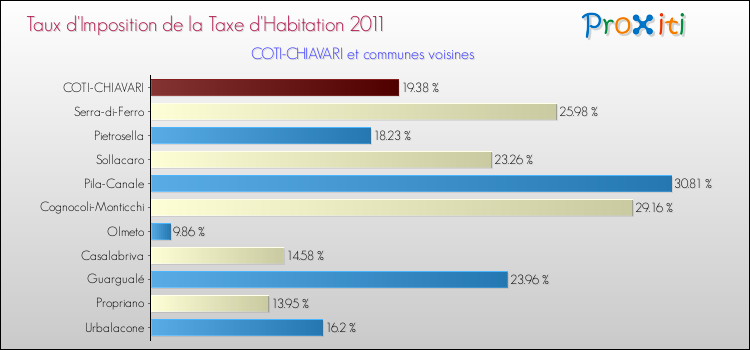 Taux d'imposition de la taxe d'habitation 2011 pour COTI-CHIAVARI et les communes proches Comparaison des taux d'imposition de la taxe d'habitation 2011 pour COTI-CHIAVARI et les communes voisines