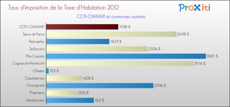 Taux d'imposition de la taxe d'habitation 2012 pour COTI-CHIAVARI et les communes proches Comparaison des taux d'imposition de la taxe d'habitation 2012 pour COTI-CHIAVARI et les communes voisines