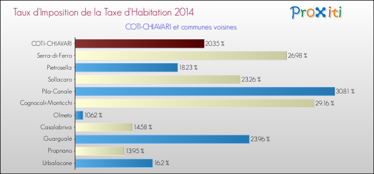 Taux d'imposition de la taxe d'habitation 2014 pour COTI-CHIAVARI et les communes proches Comparaison des taux d'imposition de la taxe d'habitation 2014 pour COTI-CHIAVARI et les communes voisines
