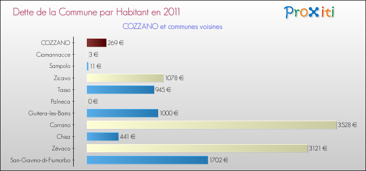 Dette par habitant de la commune en 2011 pour COZZANO et les communes proches Comparaison de la dette par habitant de la commune en 2011 pour COZZANO et les communes voisines