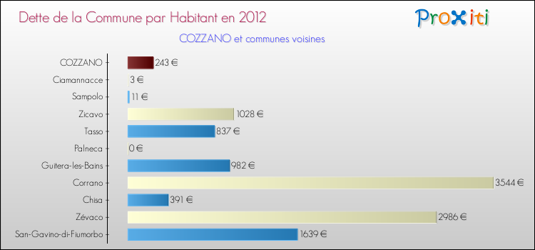 Dette par habitant de la commune en 2012 pour COZZANO et les communes proches Comparaison de la dette par habitant de la commune en 2012 pour COZZANO et les communes voisines