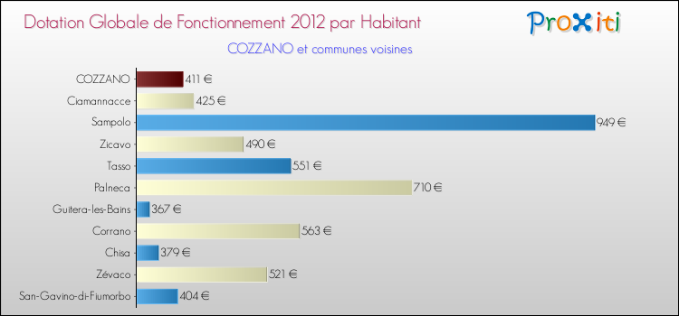 Montant des dotations globales de fonctionnement DGF par Habitant pour COZZANO et les communes proches Comparaison des des dotations globales de fonctionnement DGF par habitant pour COZZANO et les communes voisines