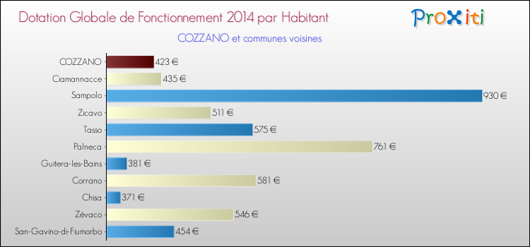 Montant des dotations globales de fonctionnement DGF par Habitant pour COZZANO et les communes proches en 2014. Comparaison des des dotations globales de fonctionnement DGF par habitant pour COZZANO et les communes voisines en 2014.