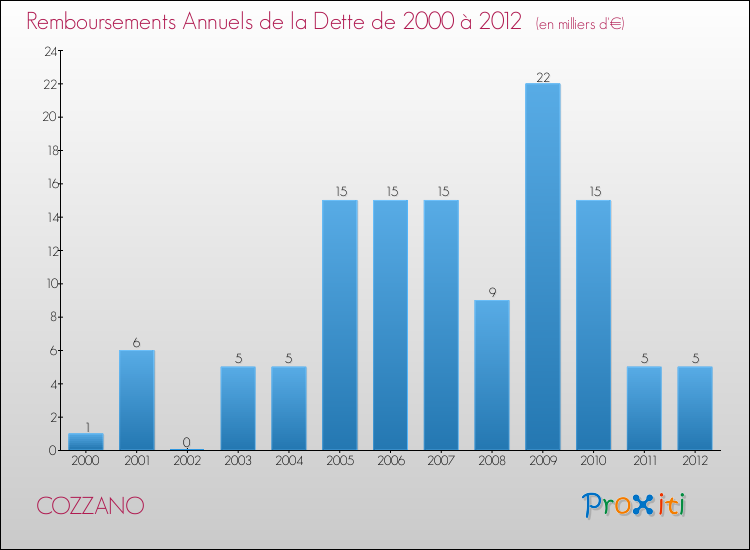 Evolution de l'annuité de la dette pour la commune de COZZANO de 2000 à 2012 Annuités de la dette pour COZZANO de 2000 à 2012