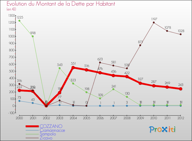 Evolution de la dette par habitant pour la commune de COZZANO et les communes proches de 2000 à 2012 Comparaison de la dette par habitant pour COZZANO et les communes voisines de 2000 à 2012