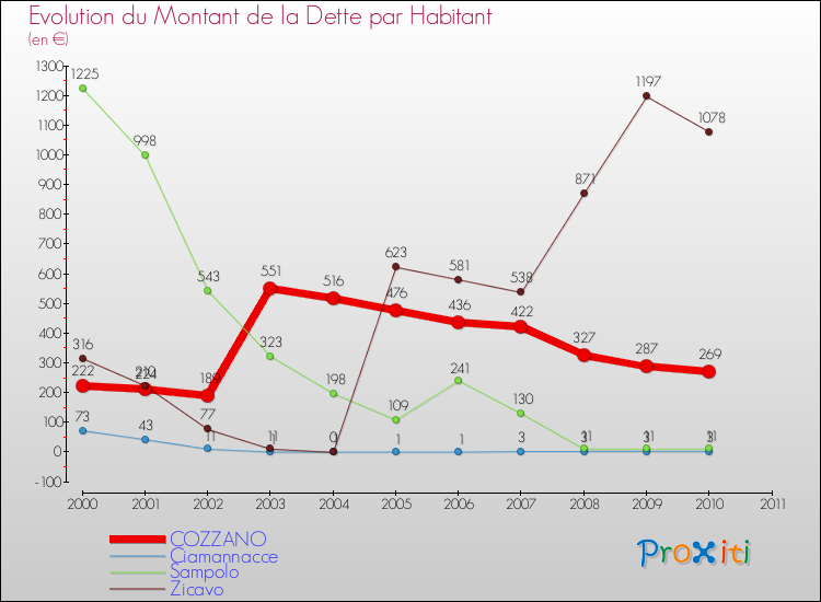 Evolution de la dette par habitant pour la commune de COZZANO et les communes proches Comparaison de la dette par habitant pour COZZANO et les communes voisines