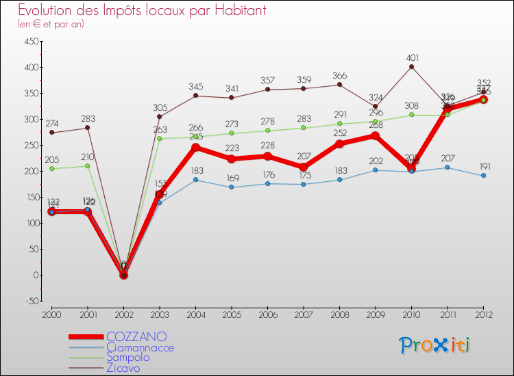 Evolution et montant des impôts locaux par Habitant pour COZZANO et les communes proches Comparaison des impôts locaux par habitant pour COZZANO et les communes voisines