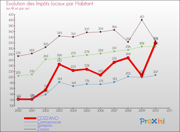 Evolution et montant des impôts locaux par Habitant pour COZZANO et les communes proches Comparaison des impôts locaux par habitant pour COZZANO et les communes voisines