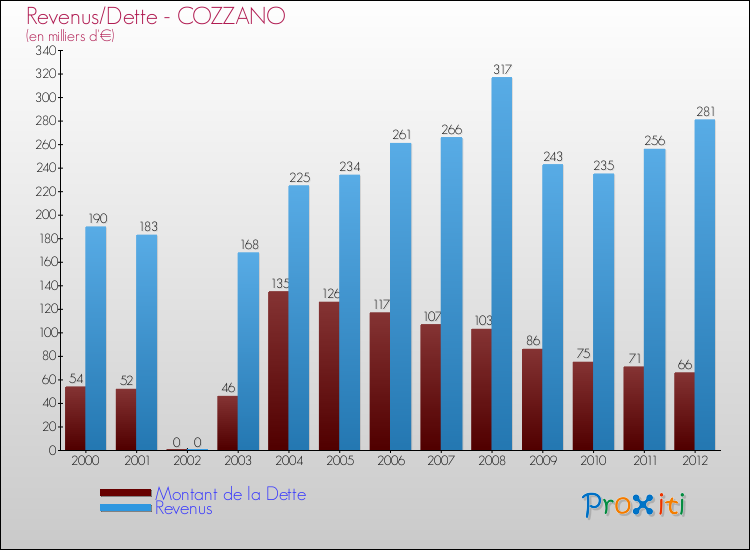 Evolution comparée de la dette et des revenus pour la commune de COZZANO de 2000 à 2012 Comparaison de la dette et des revenus pour COZZANO de 2000 à 2012