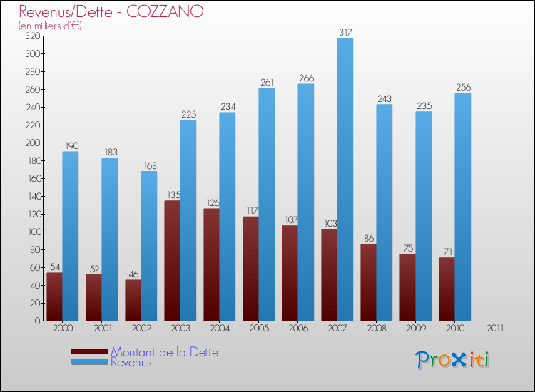Evolution comparée de la dette et des revenus pour la commune de COZZANO de 2000 à 2011 Comparaison de la dette et des revenus pour COZZANO de 2000 à 2011